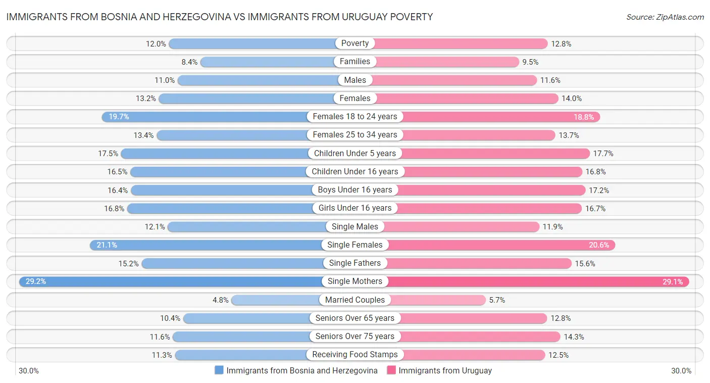 Immigrants from Bosnia and Herzegovina vs Immigrants from Uruguay Poverty