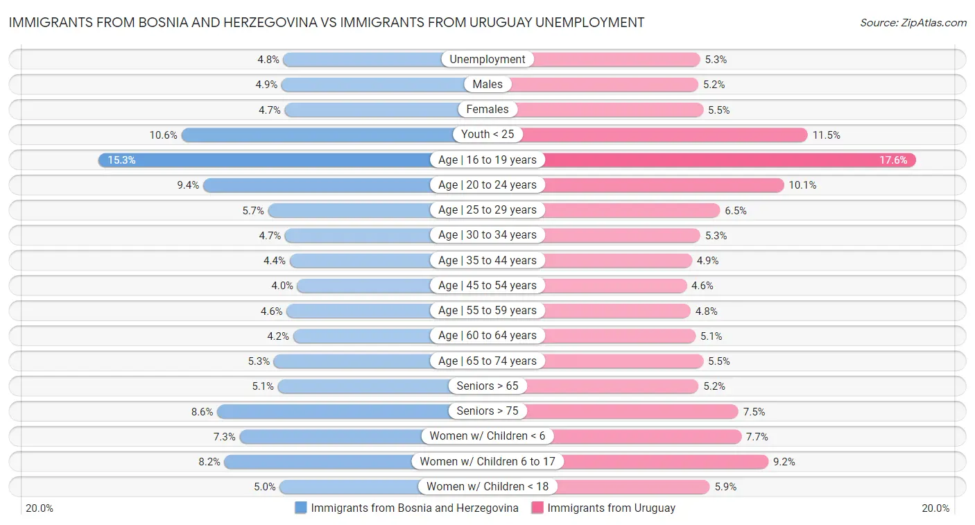 Immigrants from Bosnia and Herzegovina vs Immigrants from Uruguay Unemployment
