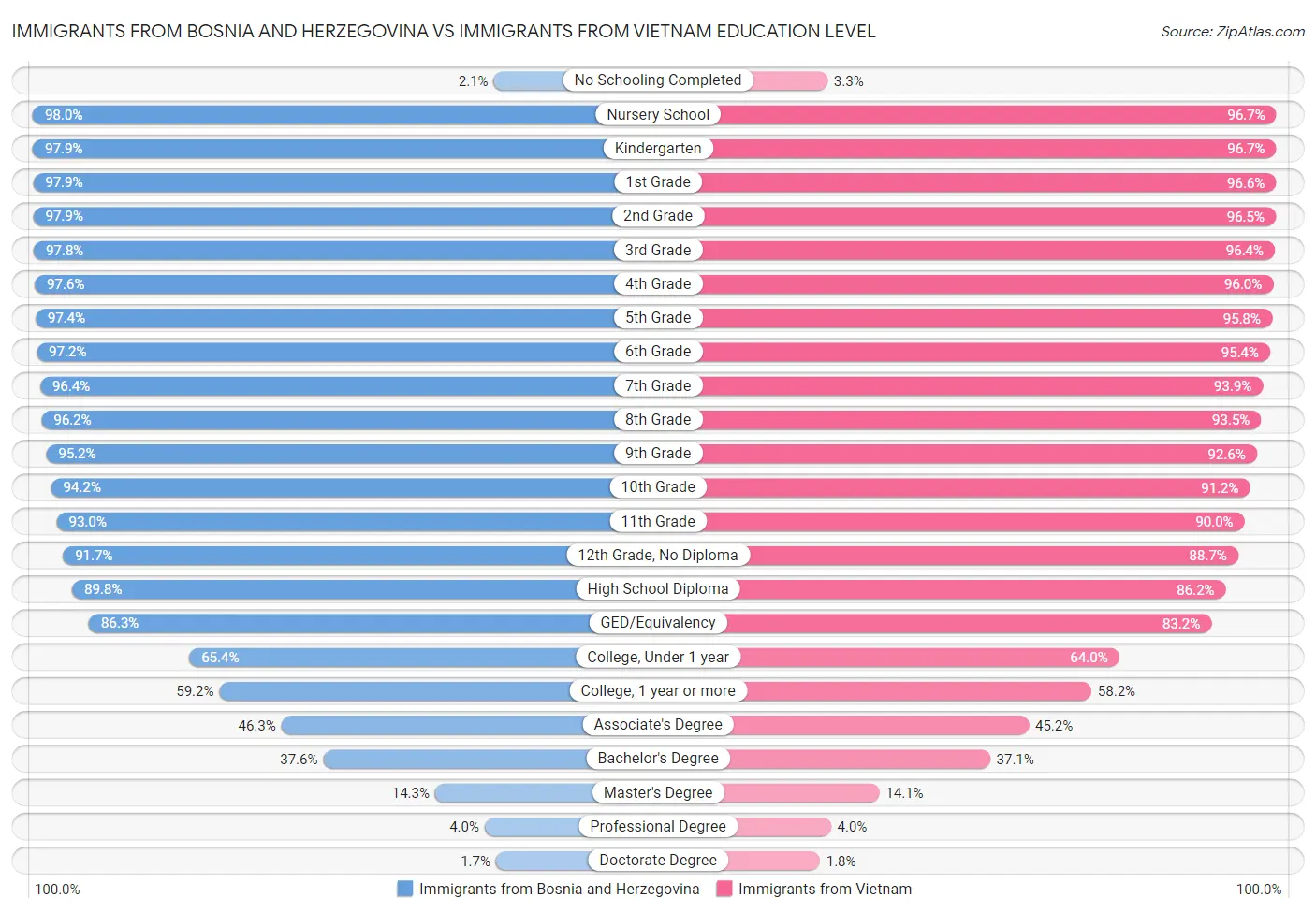 Immigrants from Bosnia and Herzegovina vs Immigrants from Vietnam Education Level