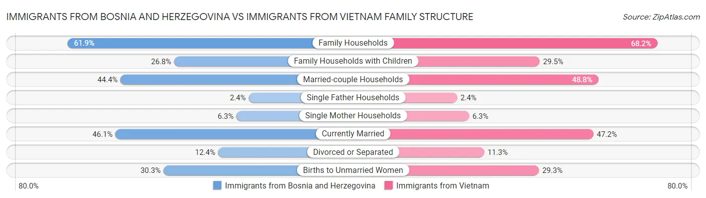Immigrants from Bosnia and Herzegovina vs Immigrants from Vietnam Family Structure