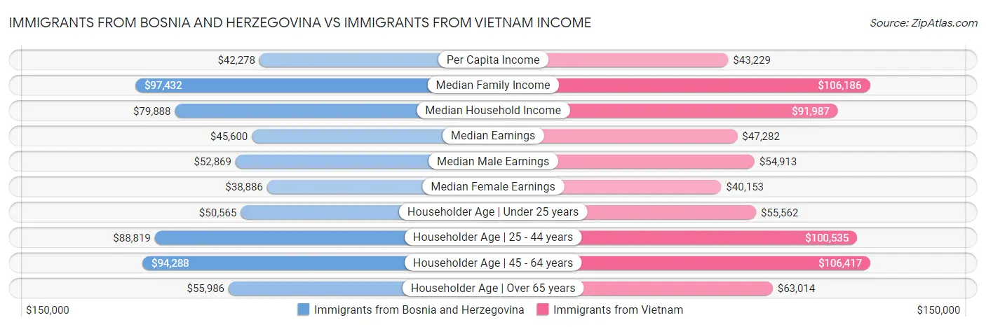 Immigrants from Bosnia and Herzegovina vs Immigrants from Vietnam Income