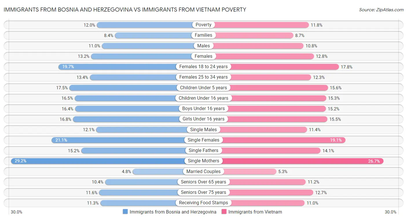 Immigrants from Bosnia and Herzegovina vs Immigrants from Vietnam Poverty