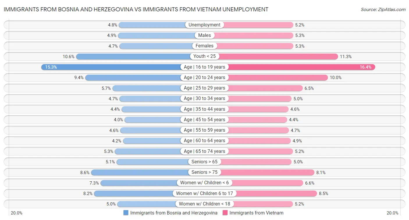 Immigrants from Bosnia and Herzegovina vs Immigrants from Vietnam Unemployment