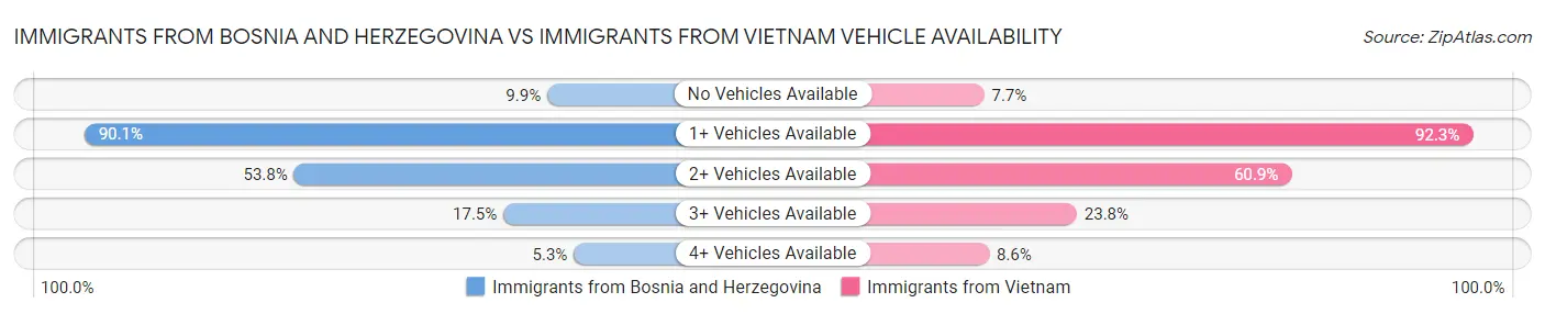 Immigrants from Bosnia and Herzegovina vs Immigrants from Vietnam Vehicle Availability
