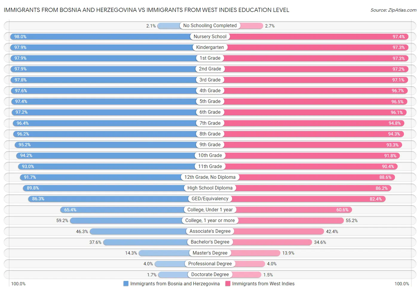 Immigrants from Bosnia and Herzegovina vs Immigrants from West Indies Education Level