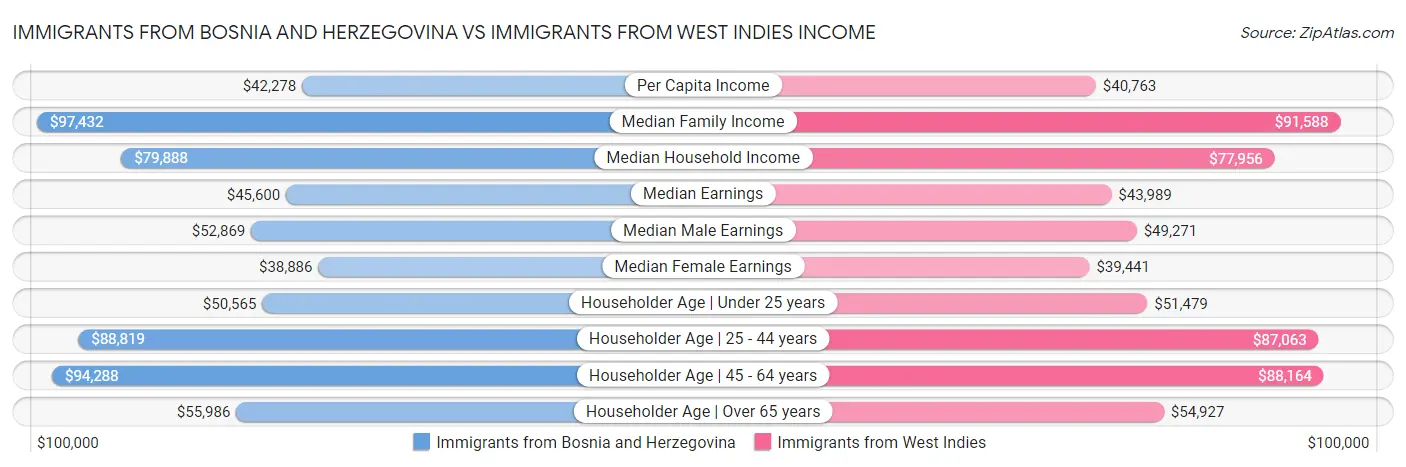 Immigrants from Bosnia and Herzegovina vs Immigrants from West Indies Income
