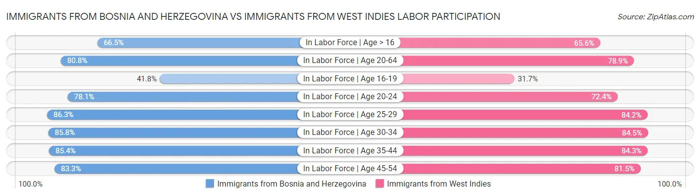 Immigrants from Bosnia and Herzegovina vs Immigrants from West Indies Labor Participation