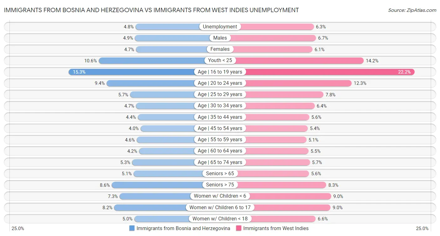 Immigrants from Bosnia and Herzegovina vs Immigrants from West Indies Unemployment