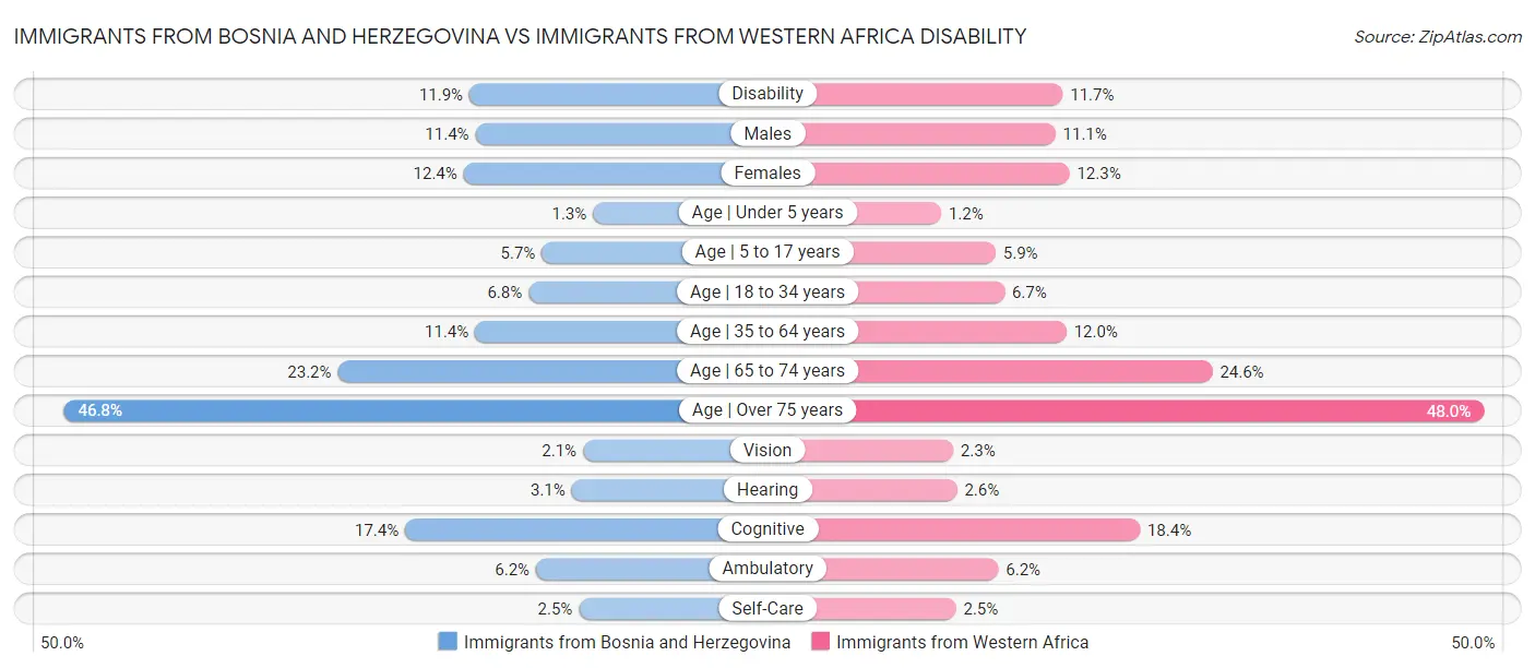 Immigrants from Bosnia and Herzegovina vs Immigrants from Western Africa Disability