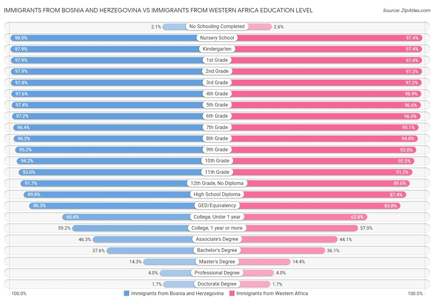 Immigrants from Bosnia and Herzegovina vs Immigrants from Western Africa Education Level
