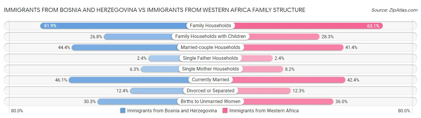 Immigrants from Bosnia and Herzegovina vs Immigrants from Western Africa Family Structure