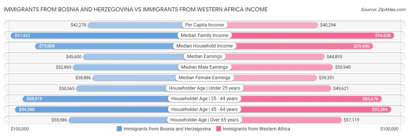Immigrants from Bosnia and Herzegovina vs Immigrants from Western Africa Income