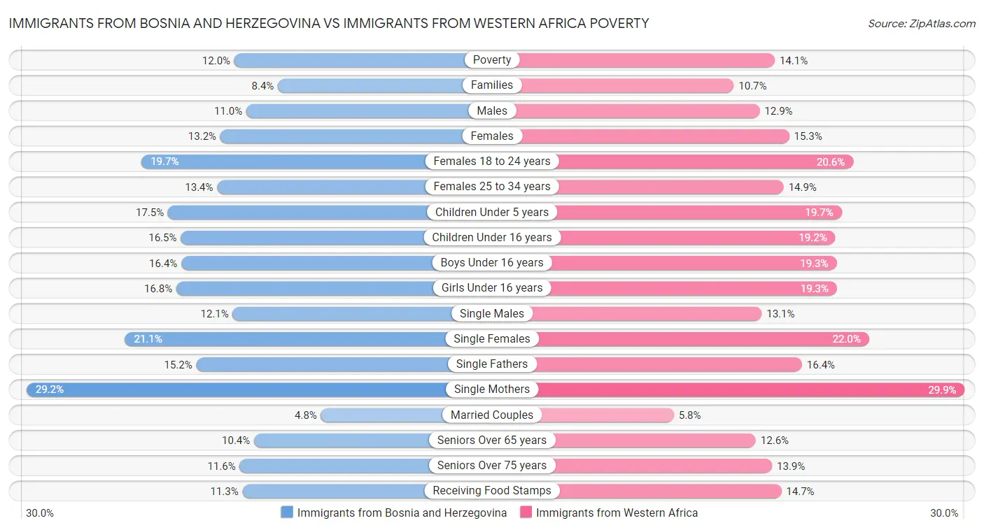 Immigrants from Bosnia and Herzegovina vs Immigrants from Western Africa Poverty
