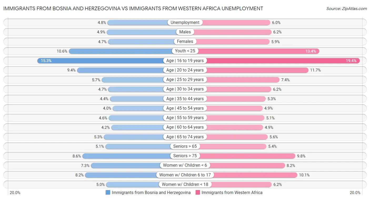 Immigrants from Bosnia and Herzegovina vs Immigrants from Western Africa Unemployment