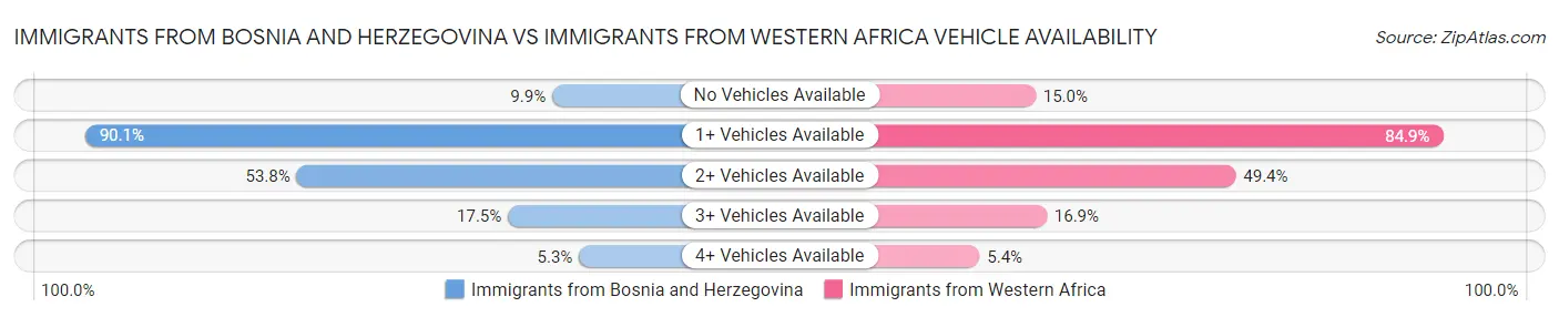 Immigrants from Bosnia and Herzegovina vs Immigrants from Western Africa Vehicle Availability