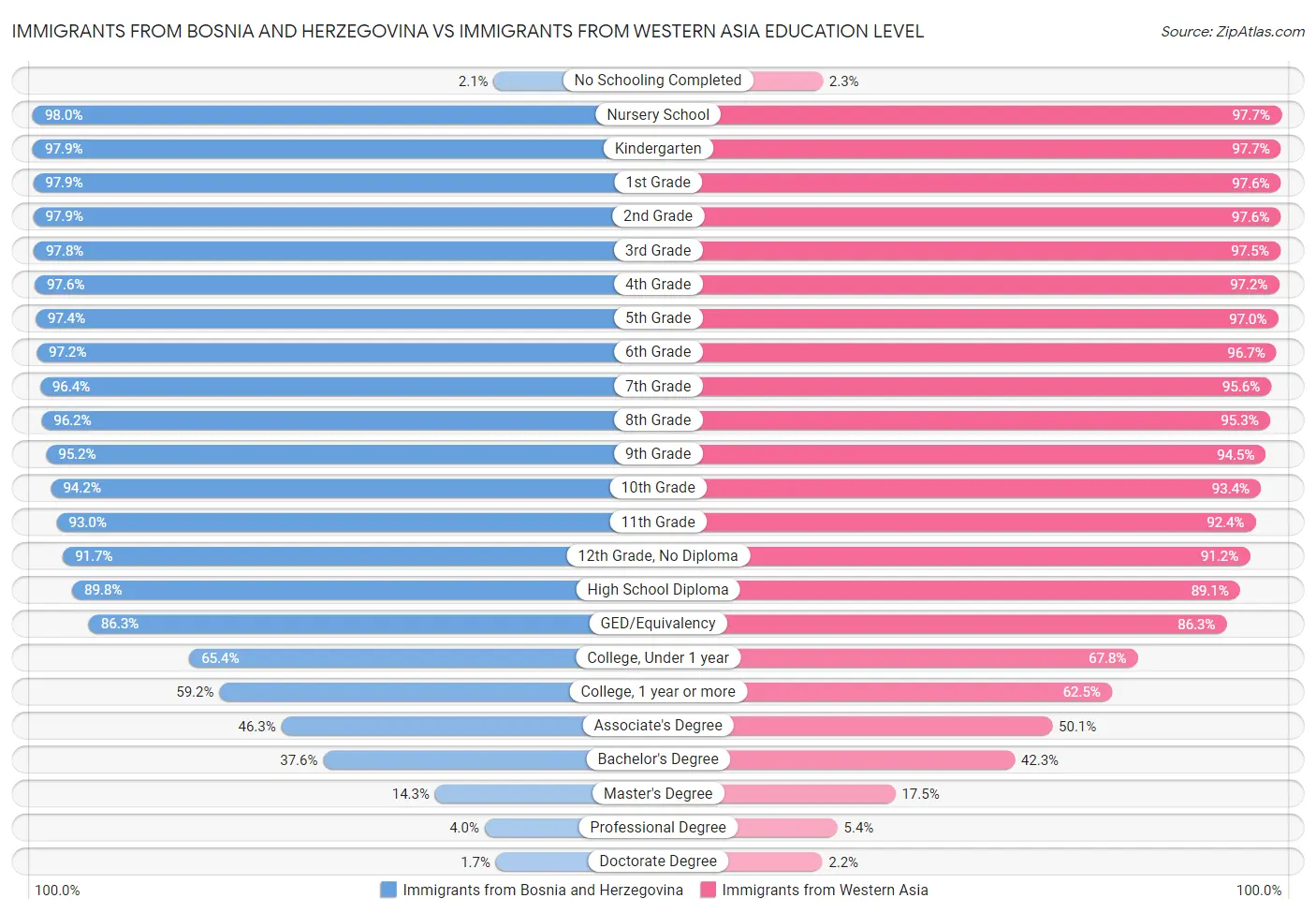 Immigrants from Bosnia and Herzegovina vs Immigrants from Western Asia Education Level