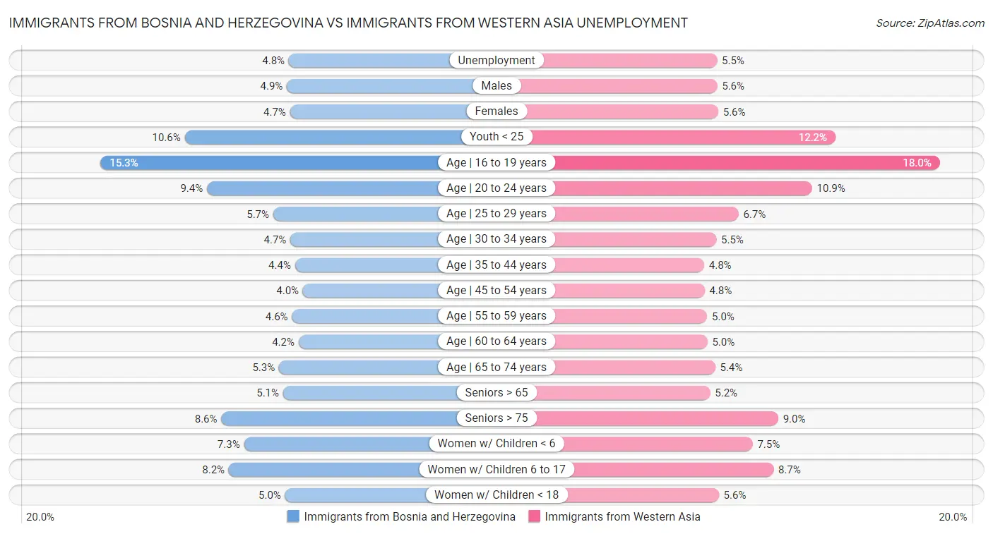 Immigrants from Bosnia and Herzegovina vs Immigrants from Western Asia Unemployment