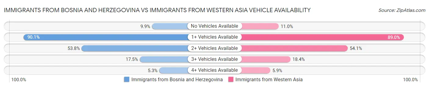 Immigrants from Bosnia and Herzegovina vs Immigrants from Western Asia Vehicle Availability