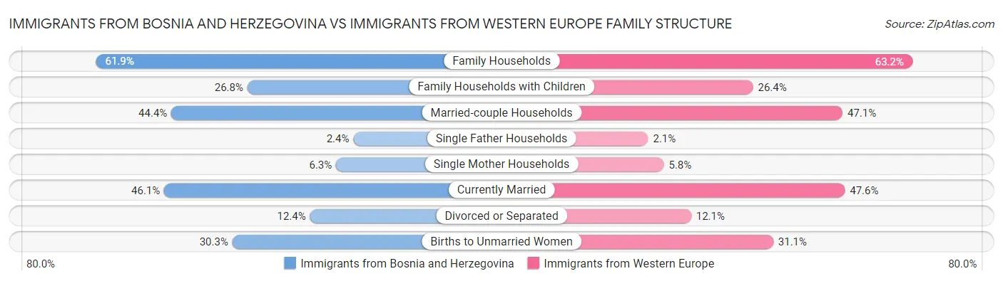 Immigrants from Bosnia and Herzegovina vs Immigrants from Western Europe Family Structure