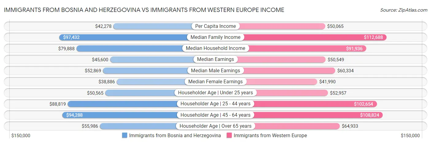 Immigrants from Bosnia and Herzegovina vs Immigrants from Western Europe Income