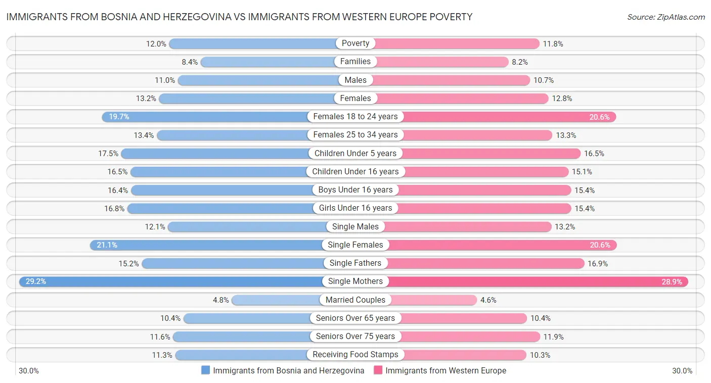 Immigrants from Bosnia and Herzegovina vs Immigrants from Western Europe Poverty