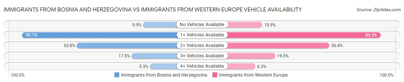 Immigrants from Bosnia and Herzegovina vs Immigrants from Western Europe Vehicle Availability