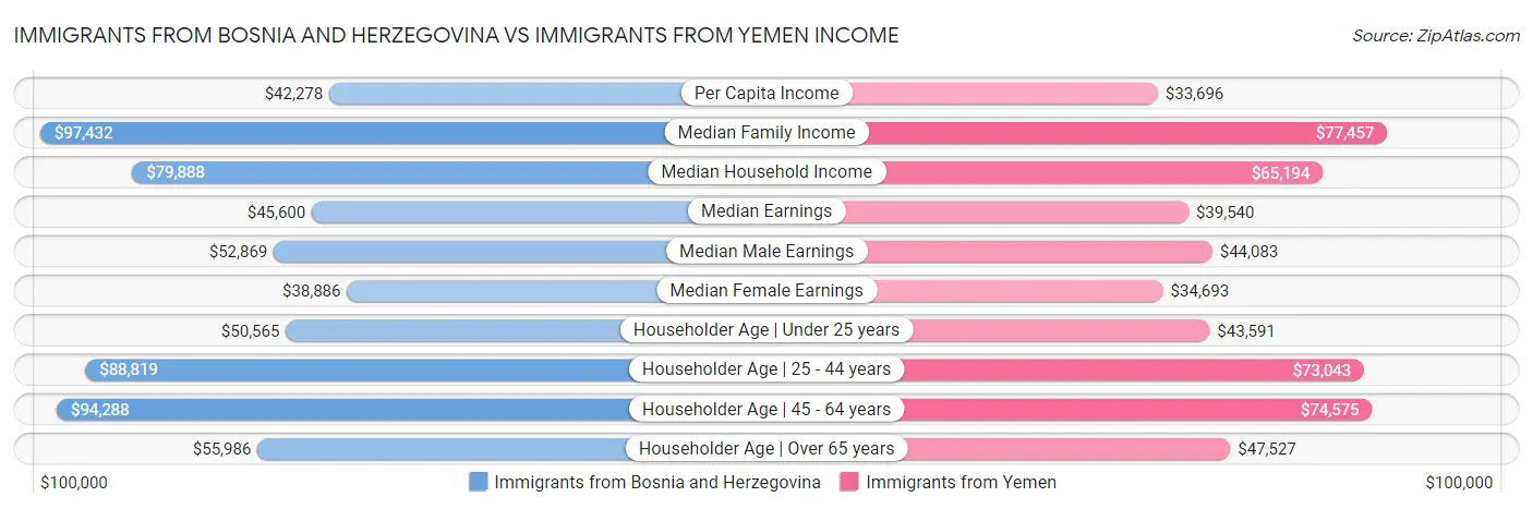 Immigrants from Bosnia and Herzegovina vs Immigrants from Yemen Income