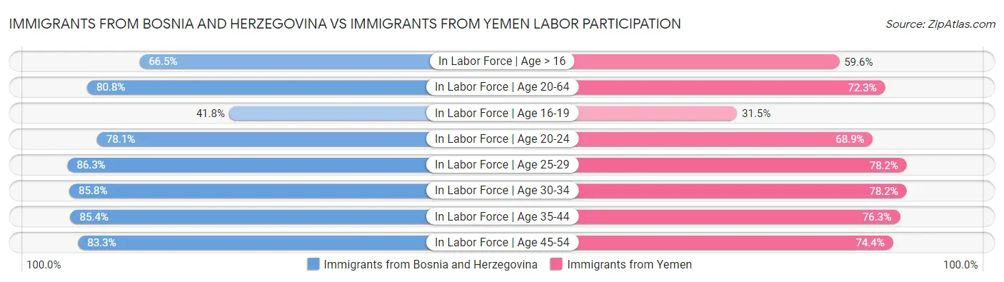 Immigrants from Bosnia and Herzegovina vs Immigrants from Yemen Labor Participation
