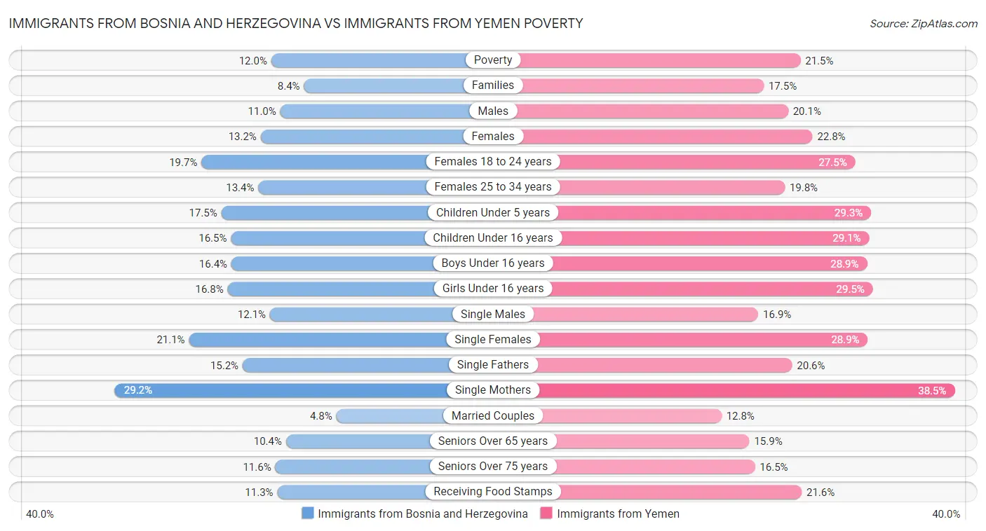 Immigrants from Bosnia and Herzegovina vs Immigrants from Yemen Poverty