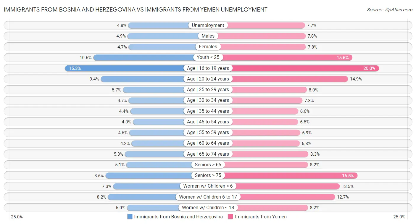 Immigrants from Bosnia and Herzegovina vs Immigrants from Yemen Unemployment