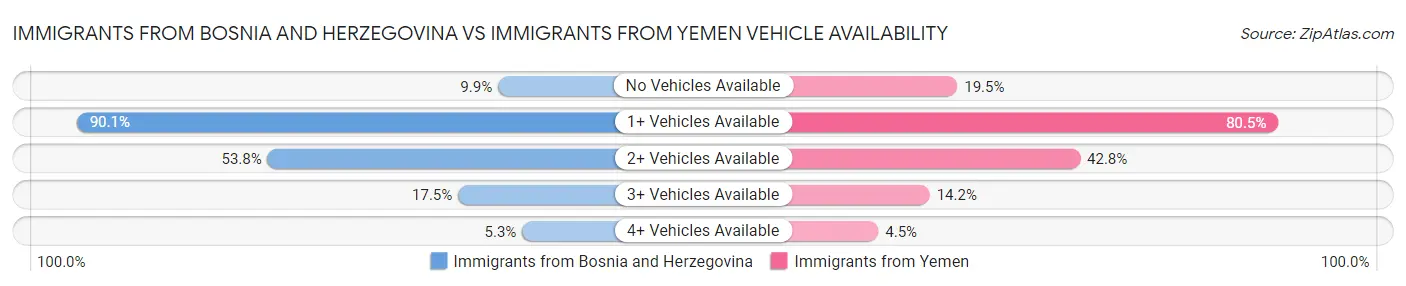 Immigrants from Bosnia and Herzegovina vs Immigrants from Yemen Vehicle Availability