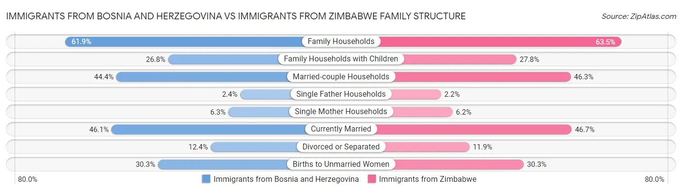 Immigrants from Bosnia and Herzegovina vs Immigrants from Zimbabwe Family Structure