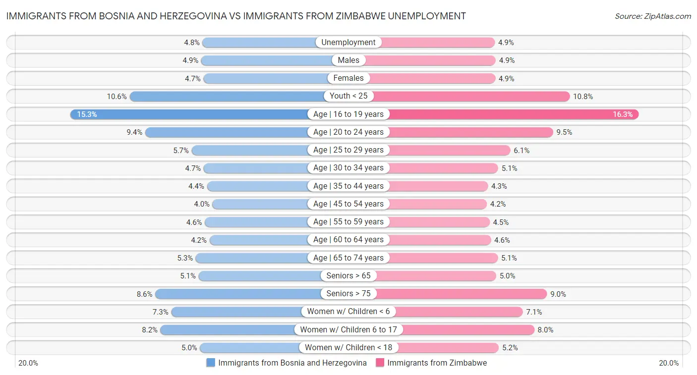 Immigrants from Bosnia and Herzegovina vs Immigrants from Zimbabwe Unemployment