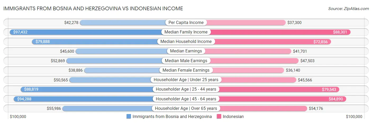 Immigrants from Bosnia and Herzegovina vs Indonesian Income