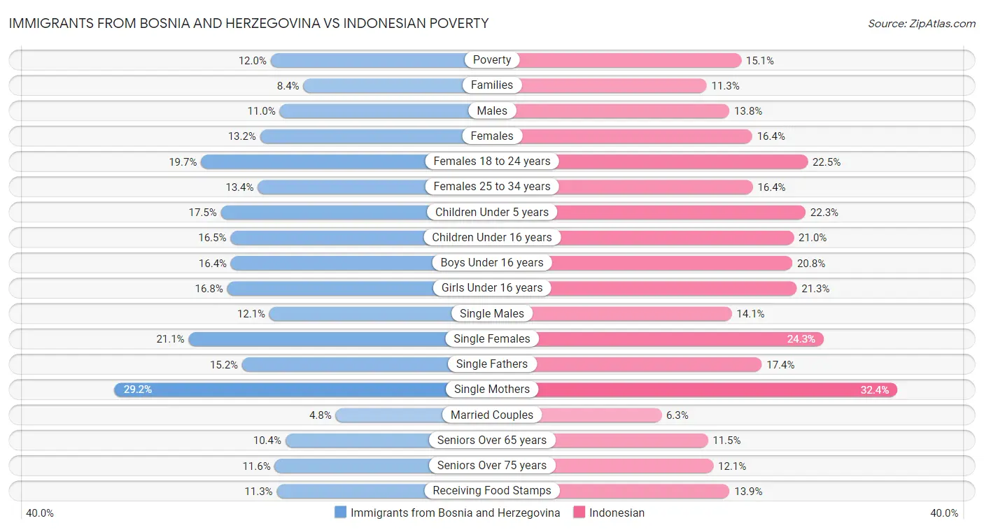 Immigrants from Bosnia and Herzegovina vs Indonesian Poverty