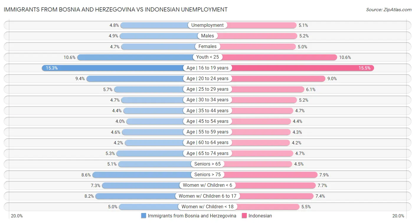 Immigrants from Bosnia and Herzegovina vs Indonesian Unemployment