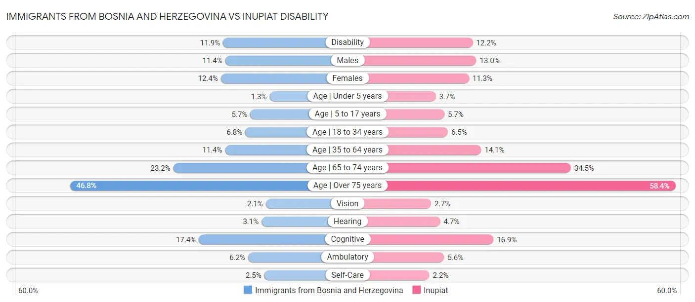 Immigrants from Bosnia and Herzegovina vs Inupiat Disability