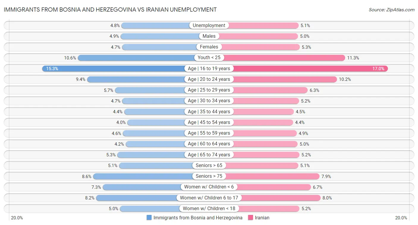 Immigrants from Bosnia and Herzegovina vs Iranian Unemployment