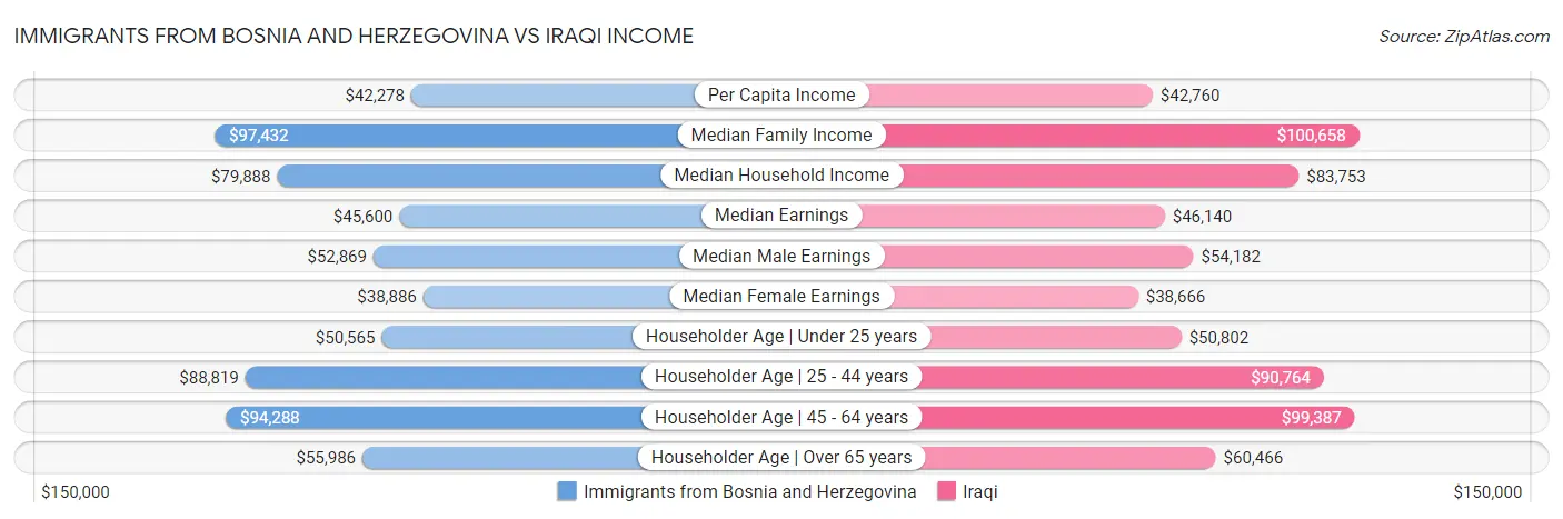 Immigrants from Bosnia and Herzegovina vs Iraqi Income