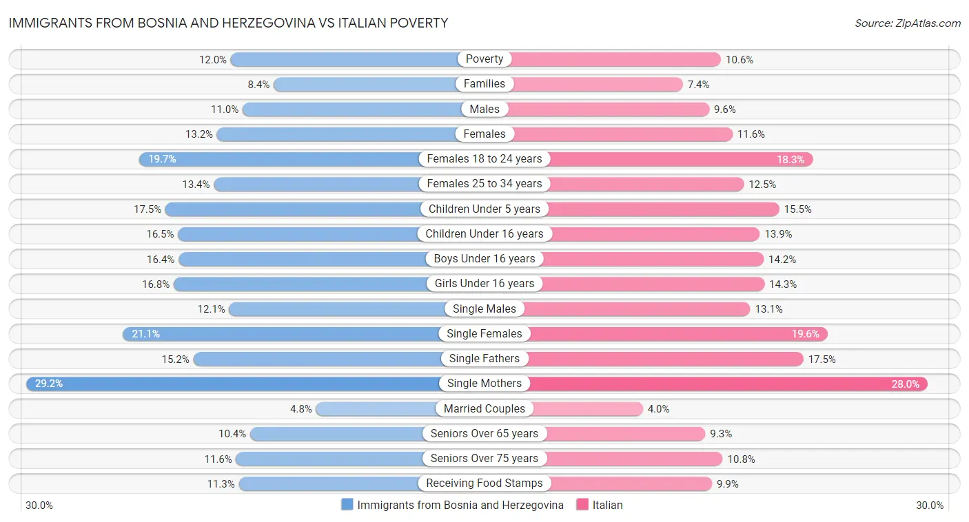 Immigrants from Bosnia and Herzegovina vs Italian Poverty