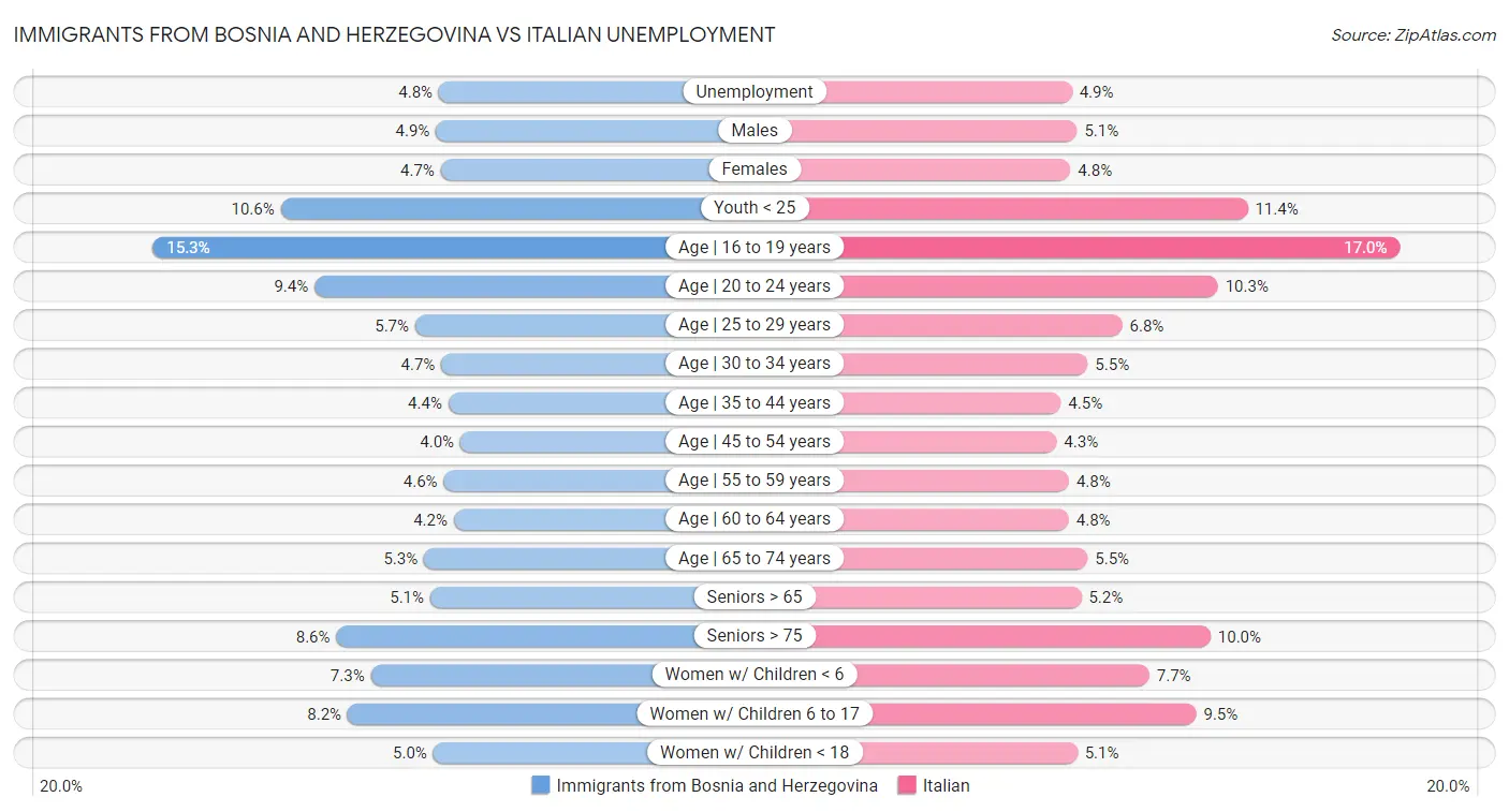 Immigrants from Bosnia and Herzegovina vs Italian Unemployment