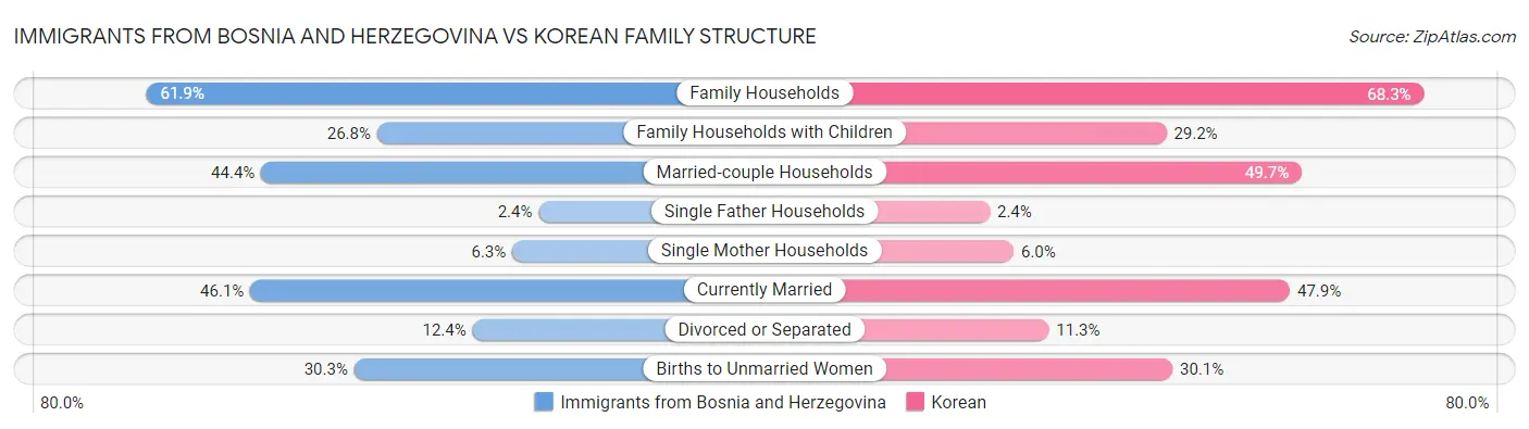 Immigrants from Bosnia and Herzegovina vs Korean Family Structure