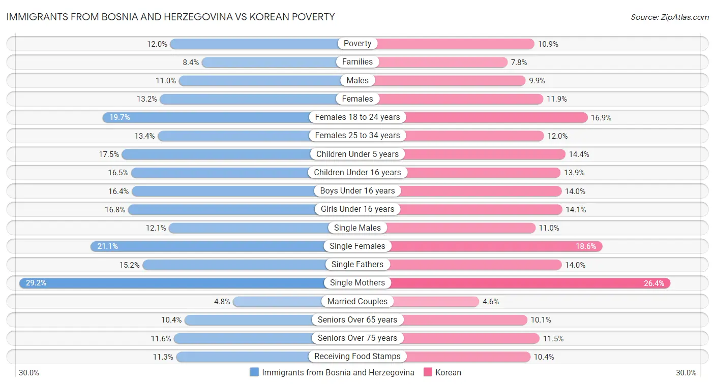 Immigrants from Bosnia and Herzegovina vs Korean Poverty