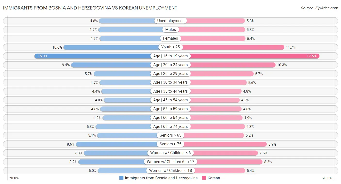Immigrants from Bosnia and Herzegovina vs Korean Unemployment