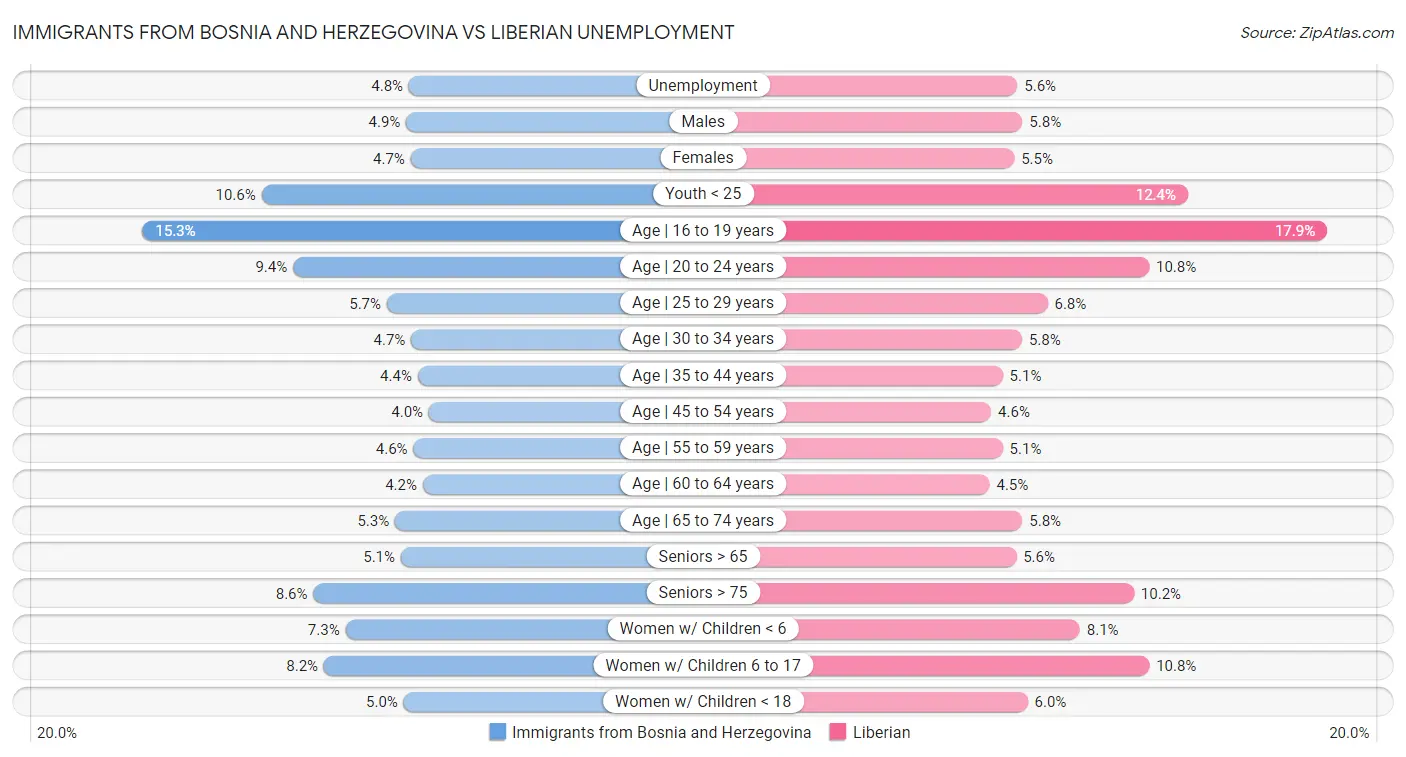 Immigrants from Bosnia and Herzegovina vs Liberian Unemployment