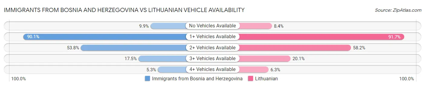 Immigrants from Bosnia and Herzegovina vs Lithuanian Vehicle Availability