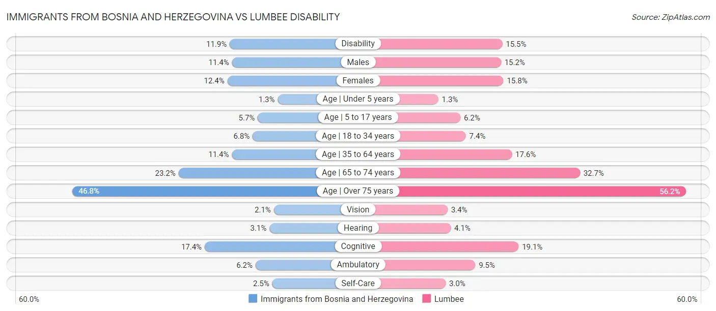 Immigrants from Bosnia and Herzegovina vs Lumbee Disability