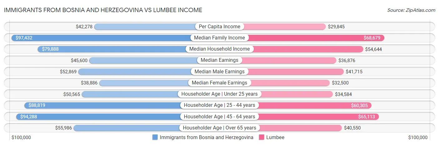 Immigrants from Bosnia and Herzegovina vs Lumbee Income