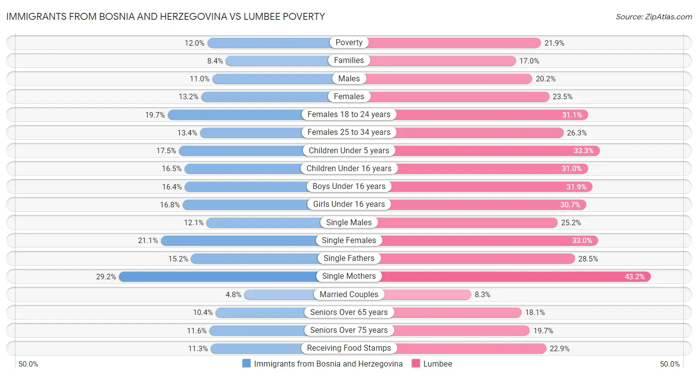 Immigrants from Bosnia and Herzegovina vs Lumbee Poverty