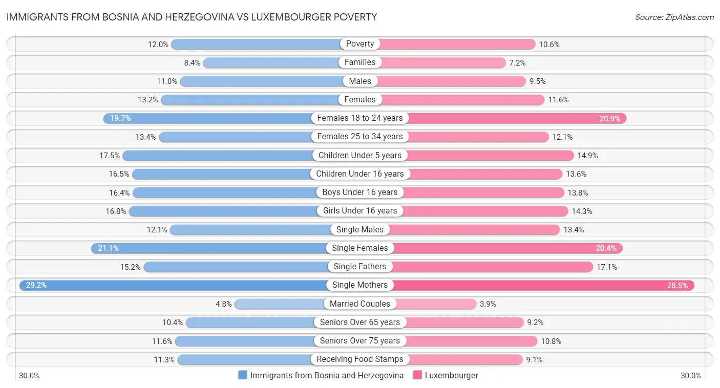 Immigrants from Bosnia and Herzegovina vs Luxembourger Poverty